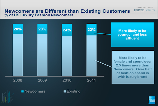  - American-Express-Lifestyle-Spending-Patterns